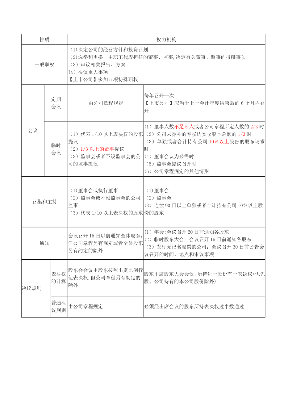 中级经济法知识点总结.doc_第2页