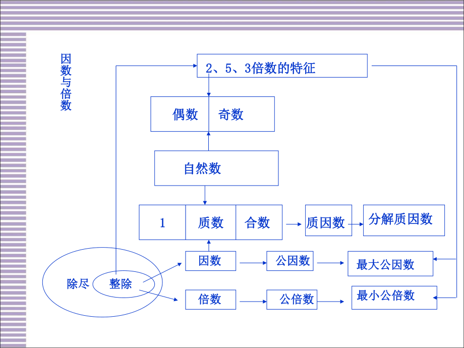 人教版五年级数学下册第二单元整理与复习ppt课件.ppt_第2页