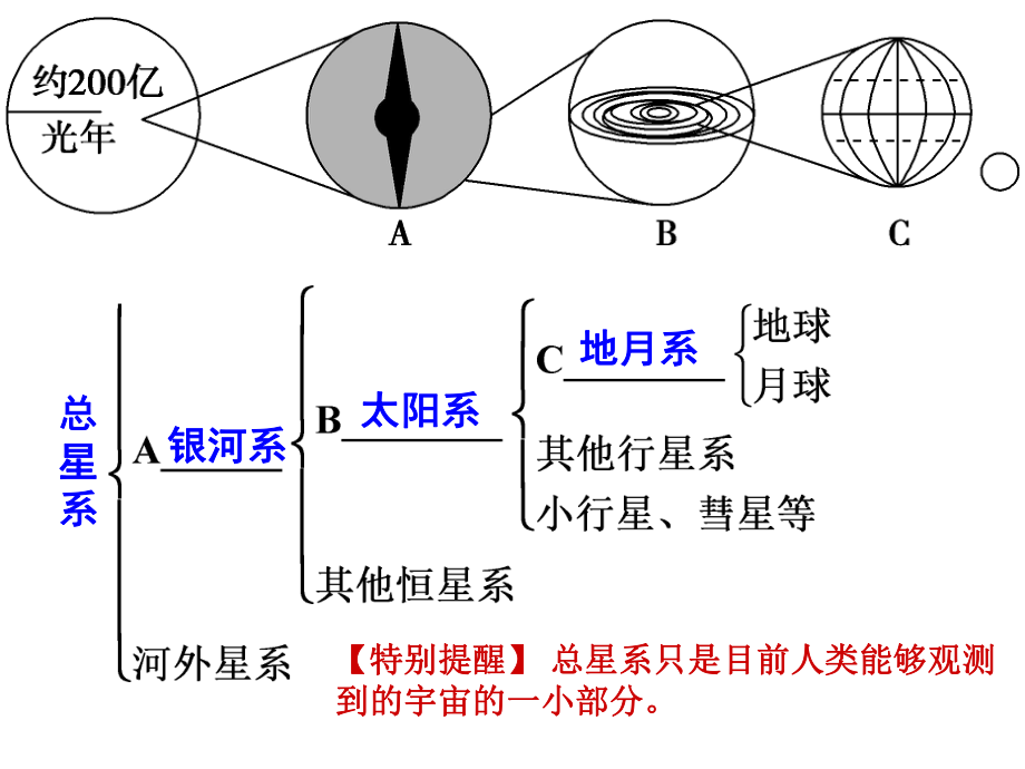 33地球的宇宙环境和地理的圈层结构.ppt_第1页