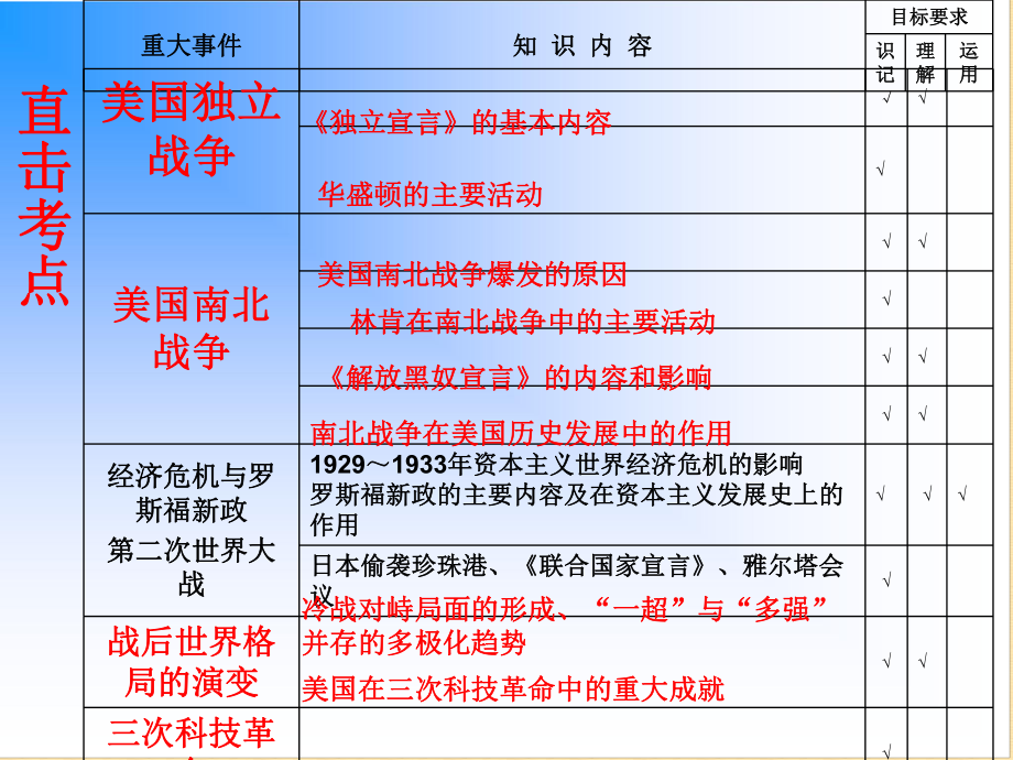 中考历史复习：_美国专题篇.ppt_第2页