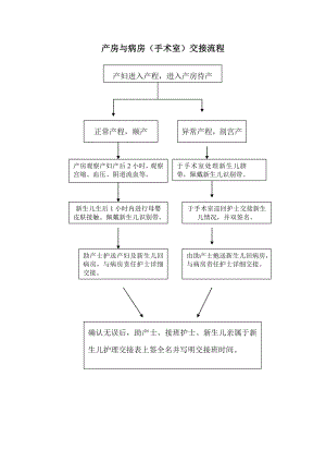 产房与病房(手术室)交接流程.doc