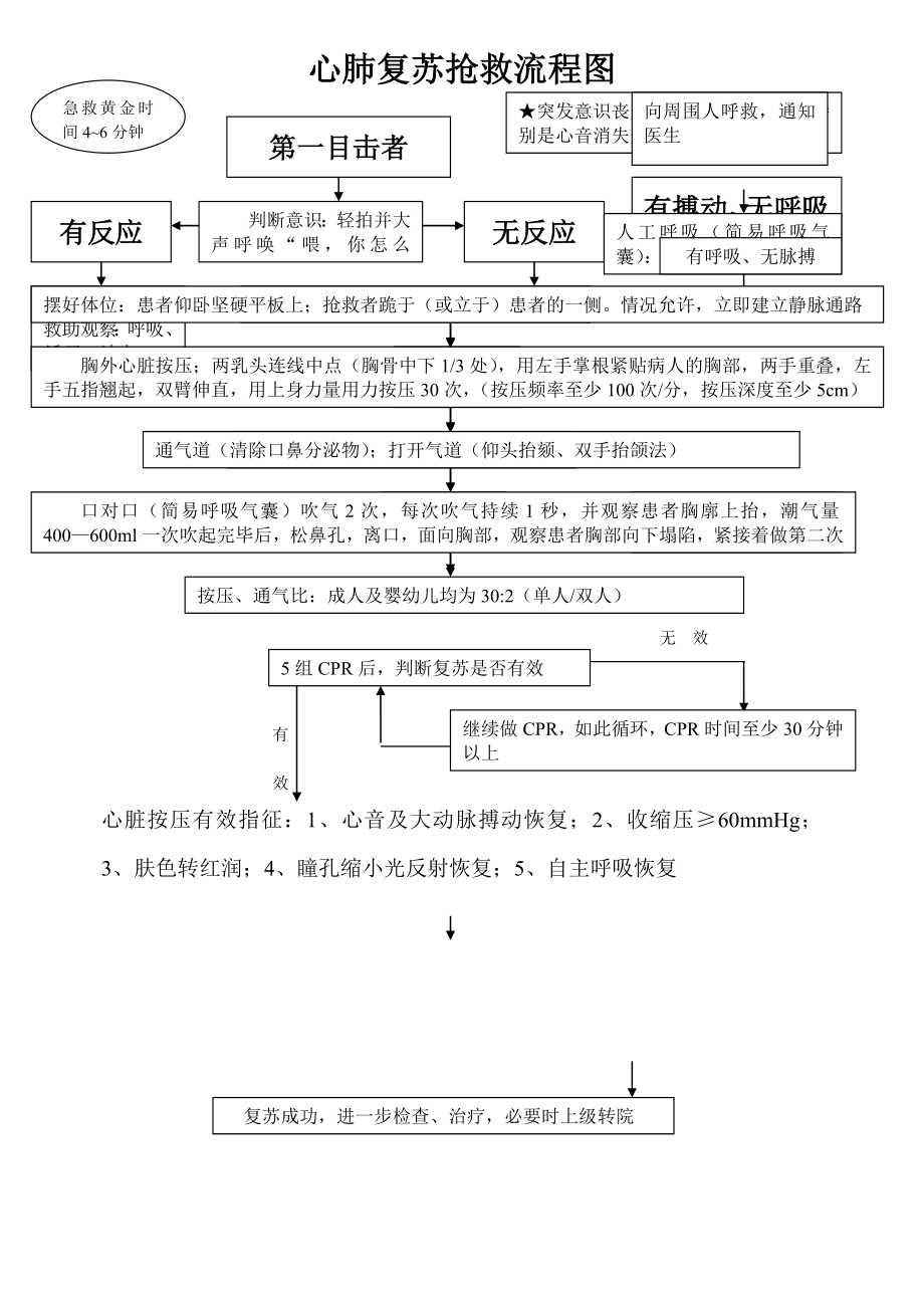 乡镇卫生院心肺复苏抢救流程图.doc_第1页