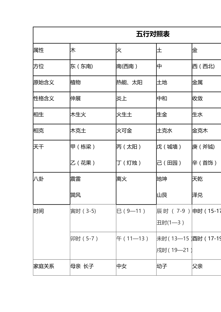 五行对照表完整版.doc_第1页