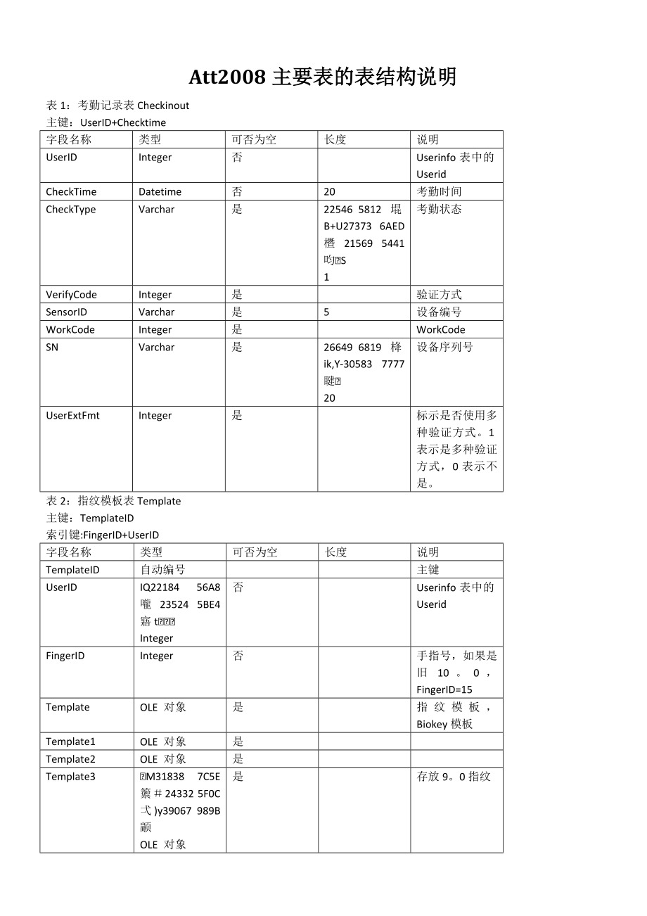 中控zktime5.0考勤管理系统数据库表结构.doc_第1页