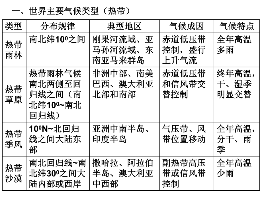 125气候类型及判断.ppt_第2页