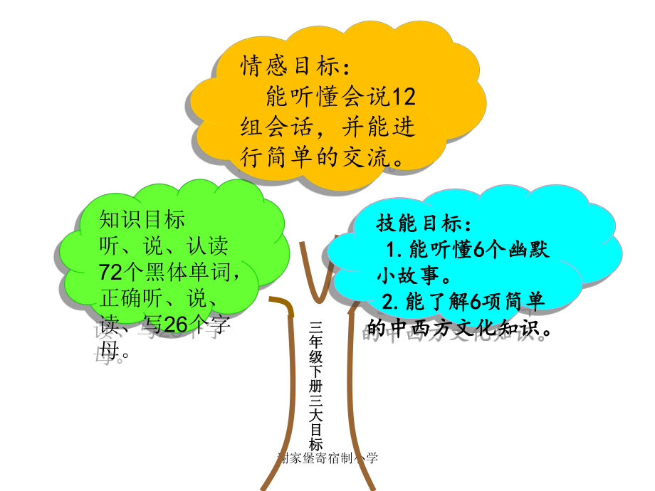 PEP小学英语知识树范例.ppt_第1页