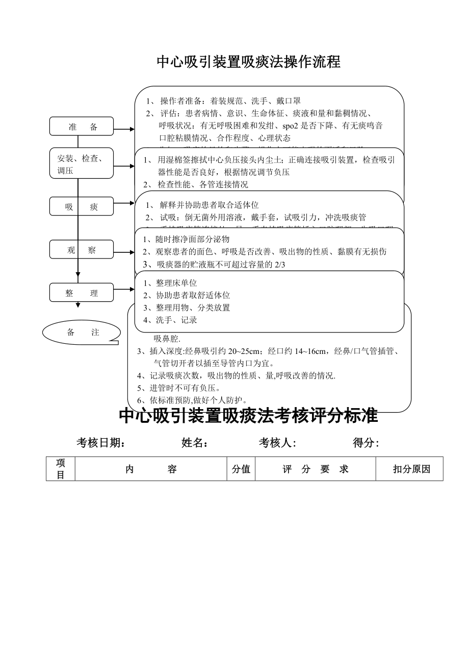 中心吸引装置吸痰法操作流程及评分标准.doc_第1页