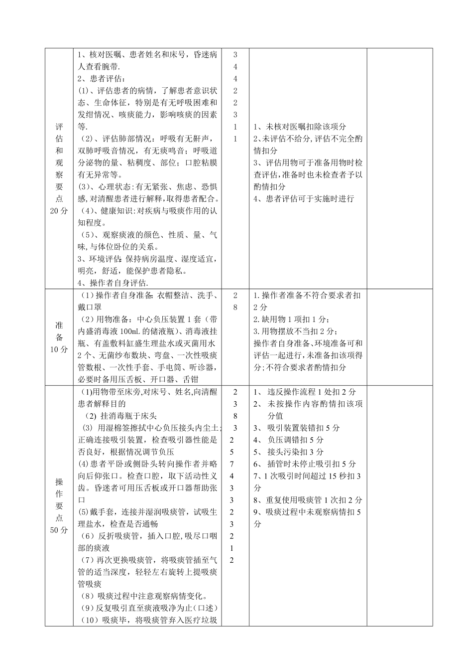 中心吸引装置吸痰法操作流程及评分标准.doc_第2页