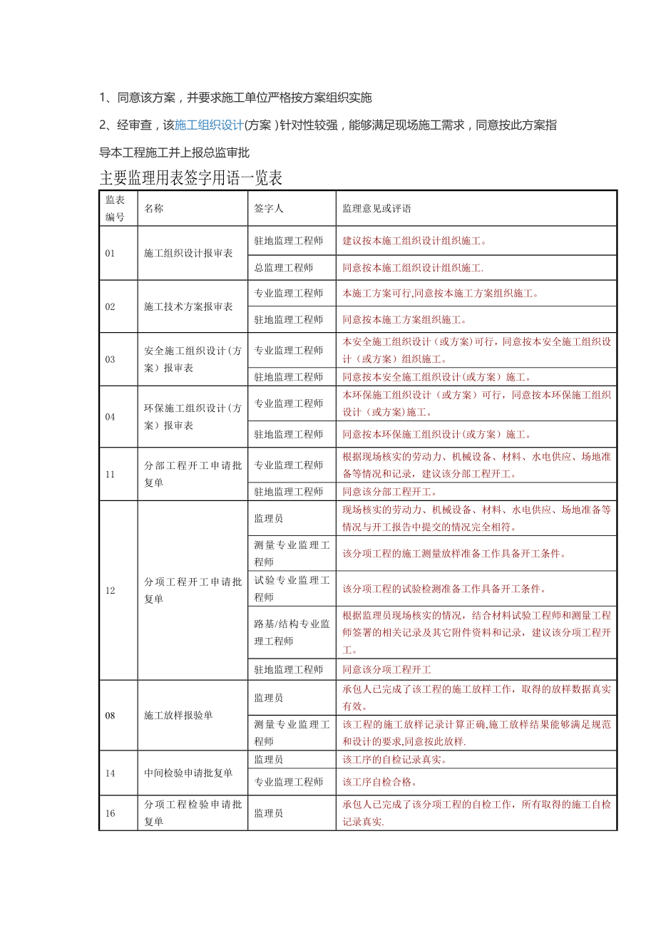 主要监理用表签字用语一览表.doc_第1页