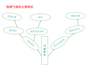 我国气候的主要特征知识树.ppt