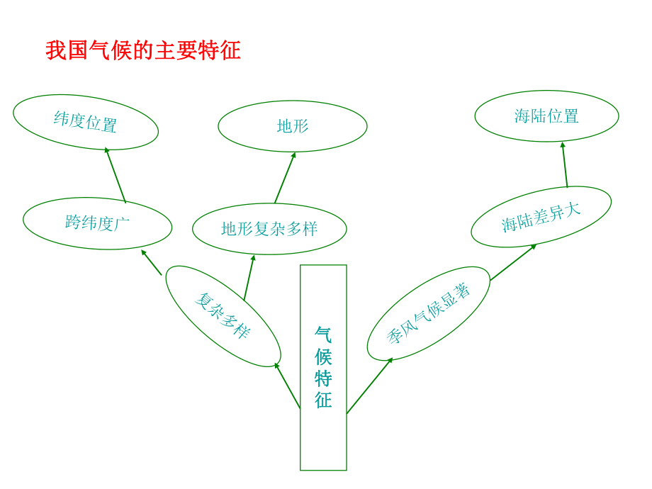 我国气候的主要特征知识树.ppt_第1页