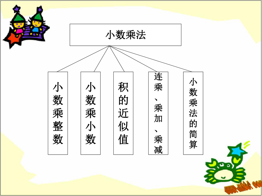 总复习小数乘除法.ppt_第2页