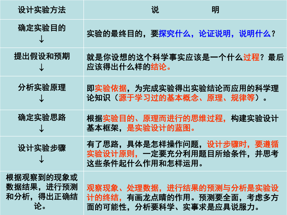 高中生物必修一生物实验设计的基本方法ppt课件.ppt_第2页