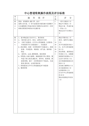 中心管道吸氧操作流程及评分标准.doc