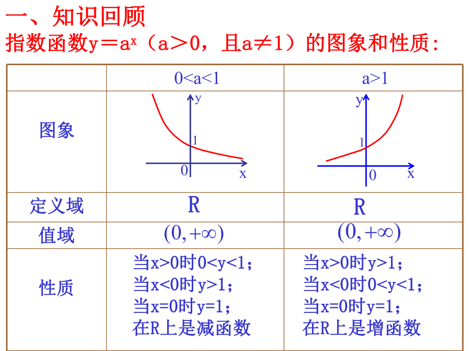 《指数函数及性质的应用》（一）课件.ppt_第2页