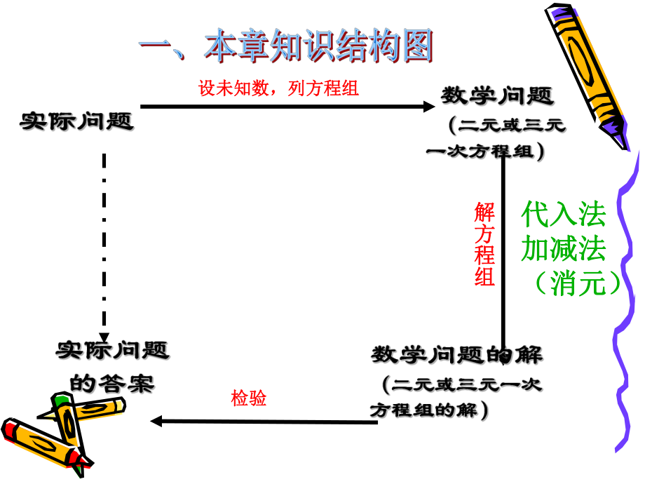 《二元一次方程组》复习课件(1).ppt_第2页