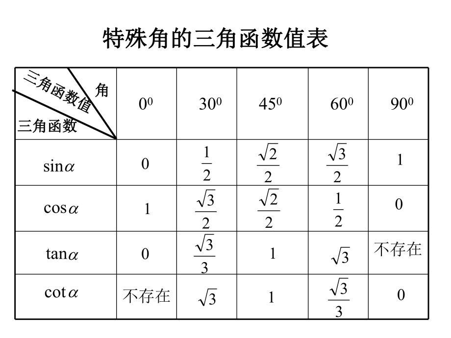 特殊角的三角函数值表.ppt_第1页