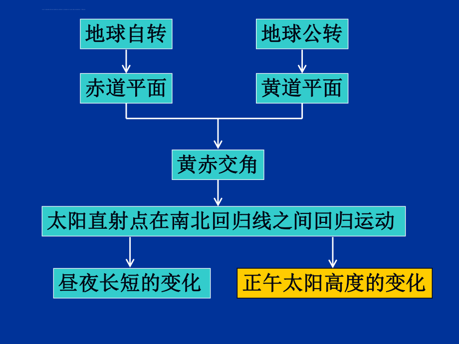 正午太阳高度ppt课件.ppt_第2页