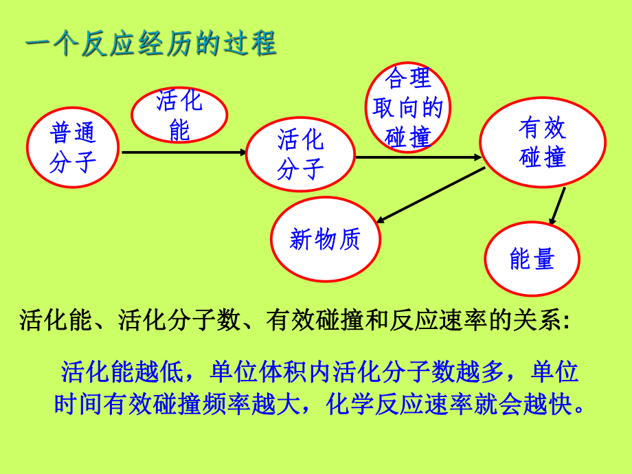 2013108影响化学反应速率的因素.ppt_第2页