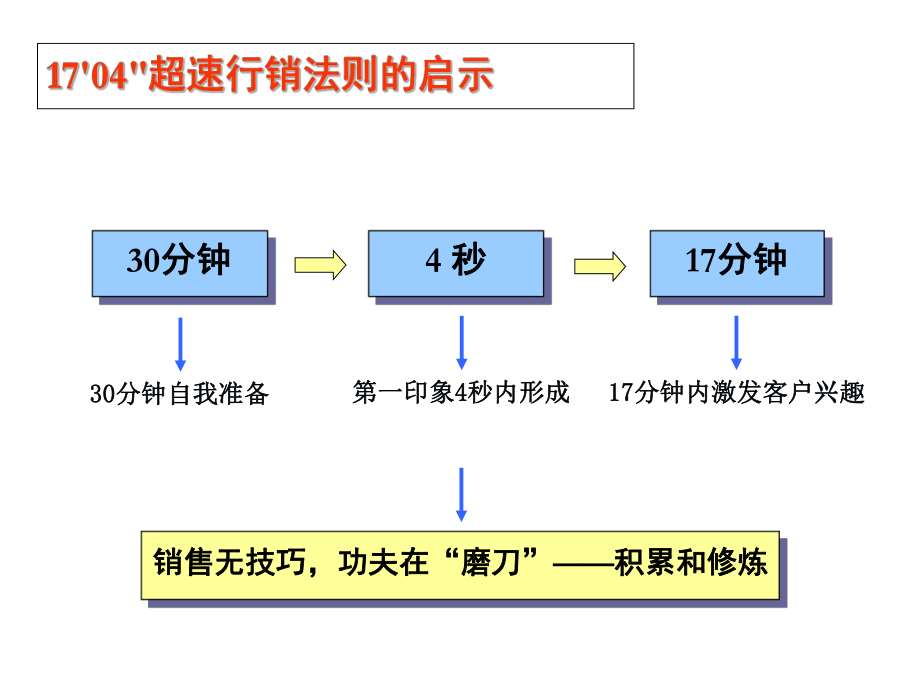 完整版销售培训资料ppt课件.ppt_第2页