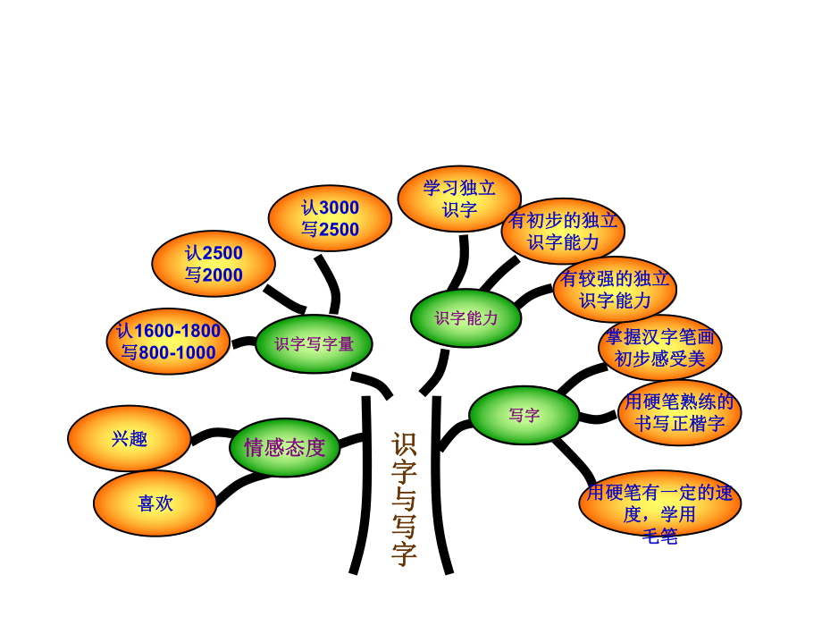 小学语文知识树.ppt_第2页