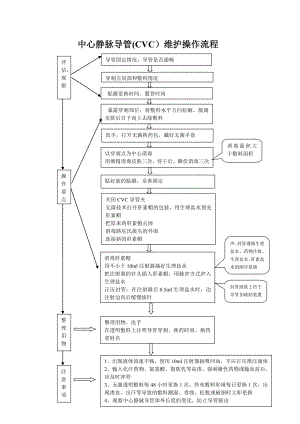 中心静脉导管(CVC)维护操作流程.doc