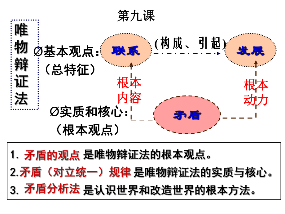 矛盾是事物发展的源泉和动力（优质课比赛获奖课件）优秀ppt.ppt_第1页