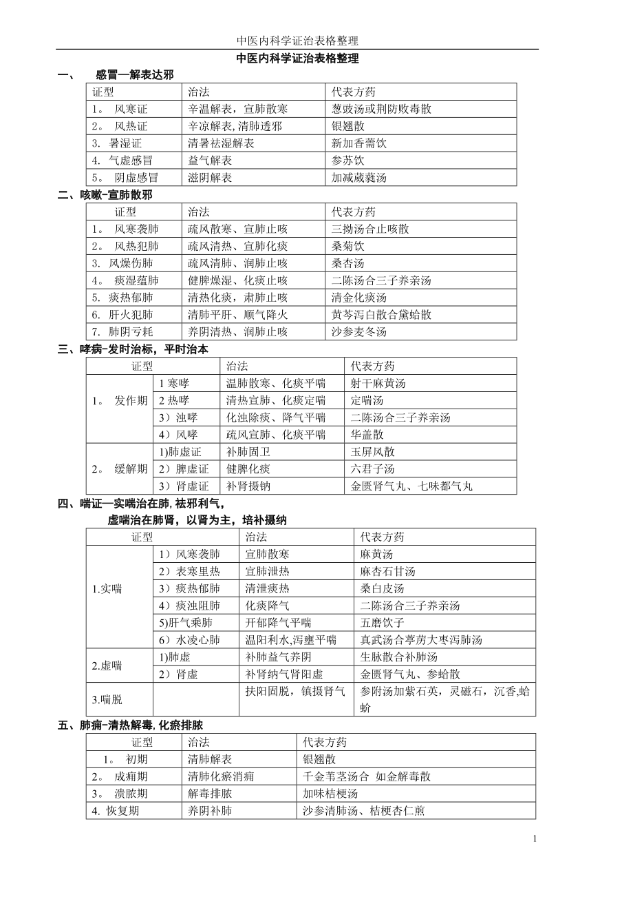 中医内科学证治表格整理笔记.doc_第1页