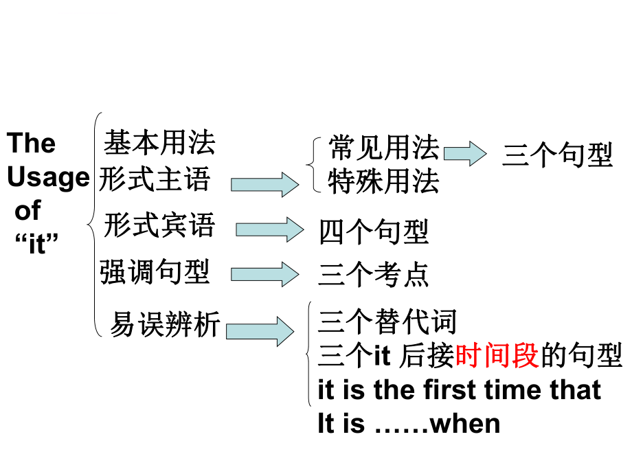 高中英语it的用法课件ppt.ppt_第2页