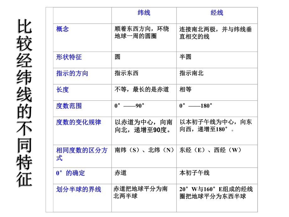 人教版七年级地理上册_第一章第一节_地球和地球仪课件.ppt_第2页