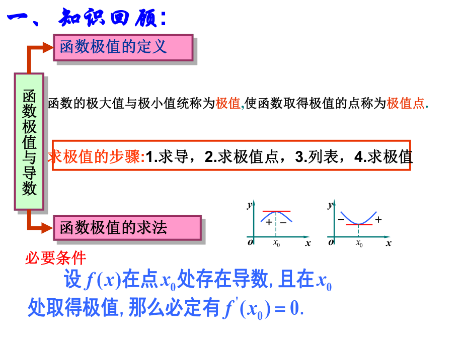 133函数的最大(小)值与导数１.ppt_第2页