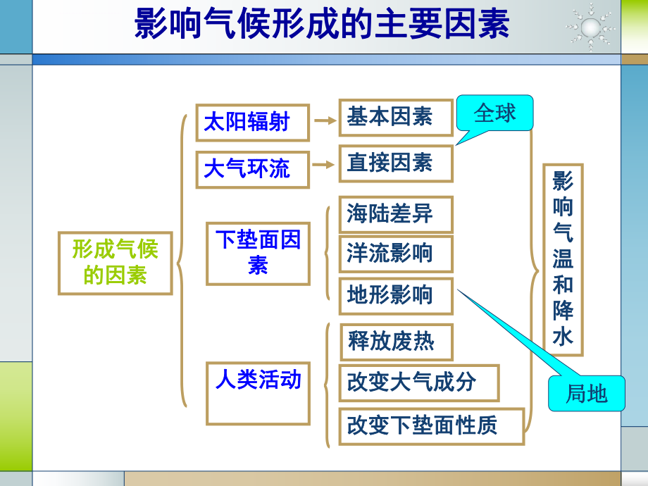 高一地理必修一-大气环流ppt课件.ppt_第1页