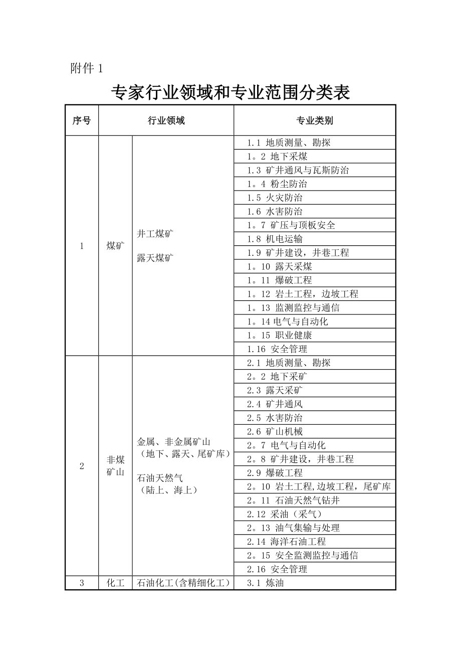 专家分类表.doc_第1页