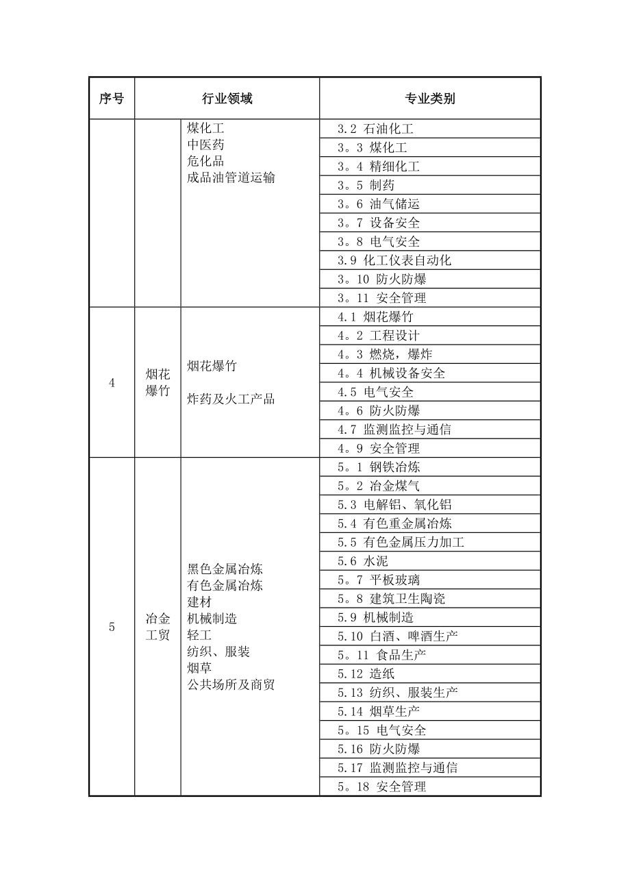 专家分类表.doc_第2页