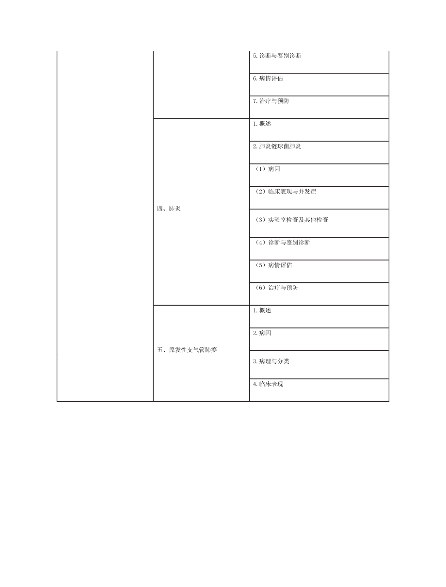 中医助理医师考试《内科学》考试大纲2021.docx_第2页