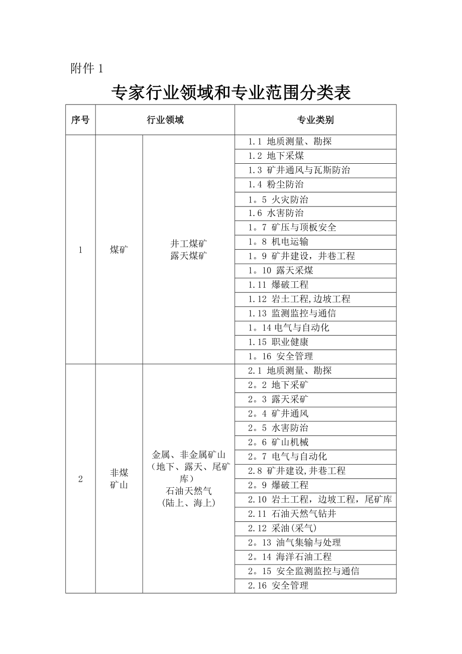 专家行业领域和专业范围分类表.doc_第1页