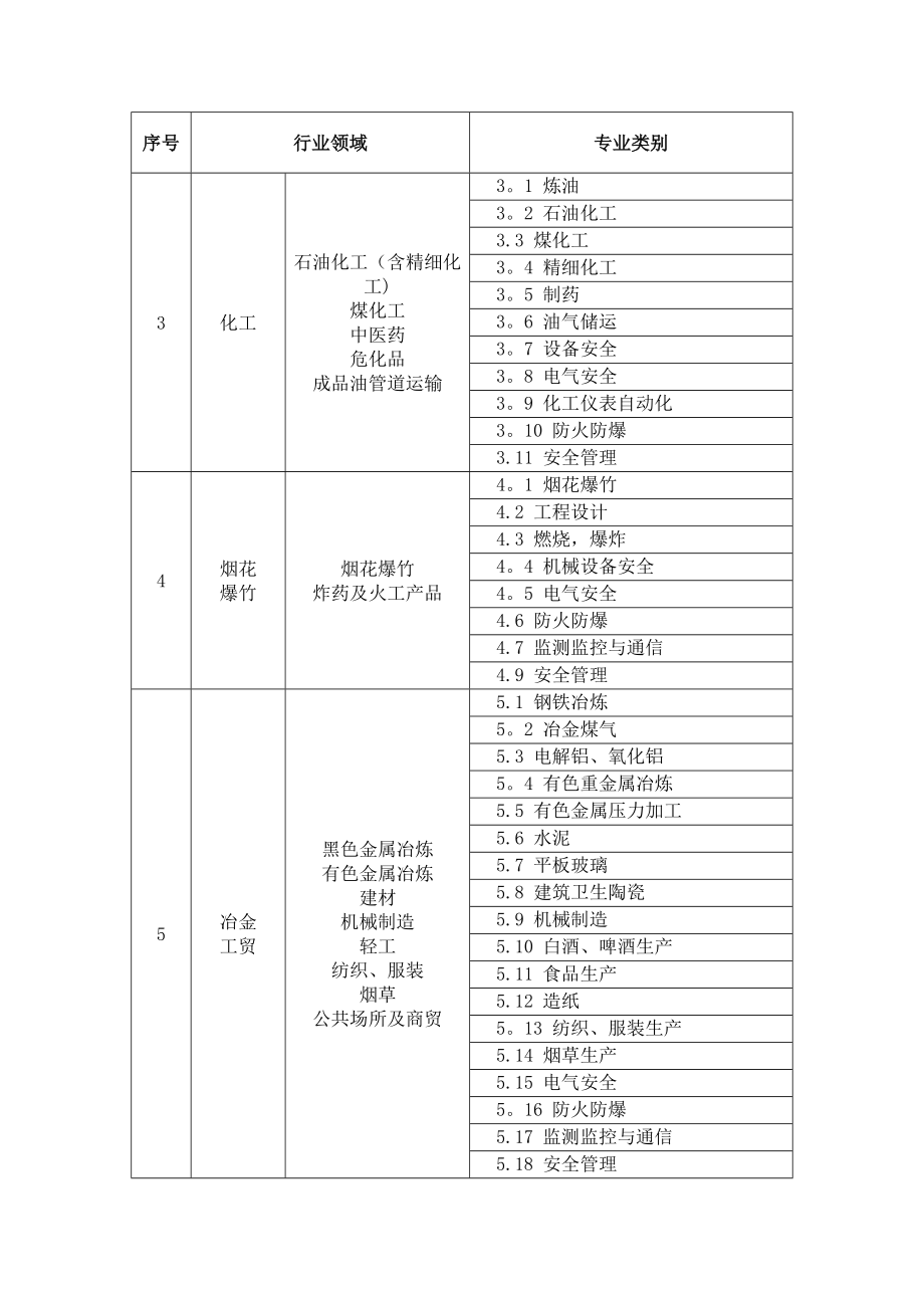 专家行业领域和专业范围分类表.doc_第2页