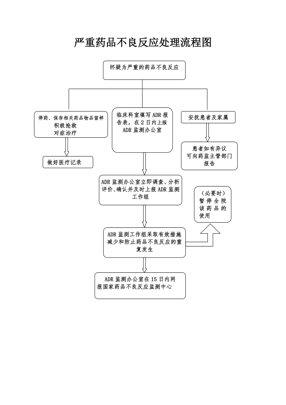 严重药品不良反应处理流程图.doc_第1页