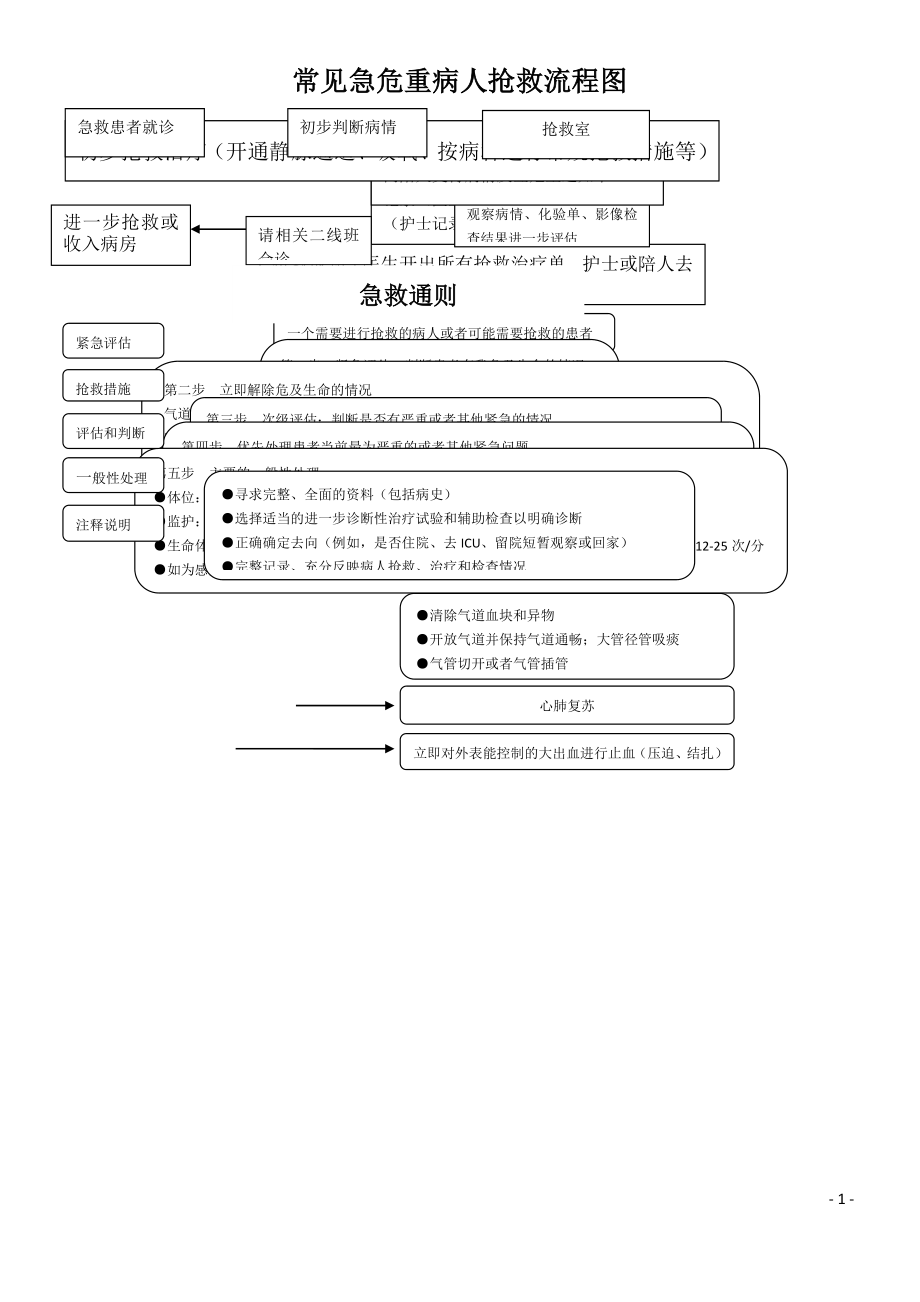 产科抢救流程图.doc_第1页