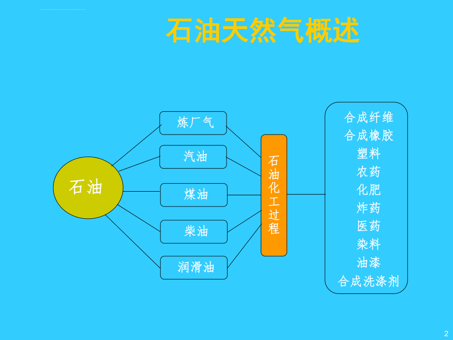 石油炼制工艺流程讲解ppt课件.ppt_第2页