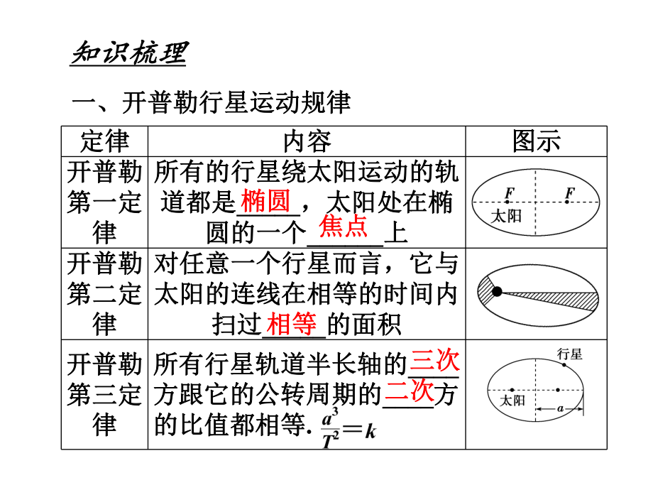 演示文稿1（万有引力）.ppt_第2页