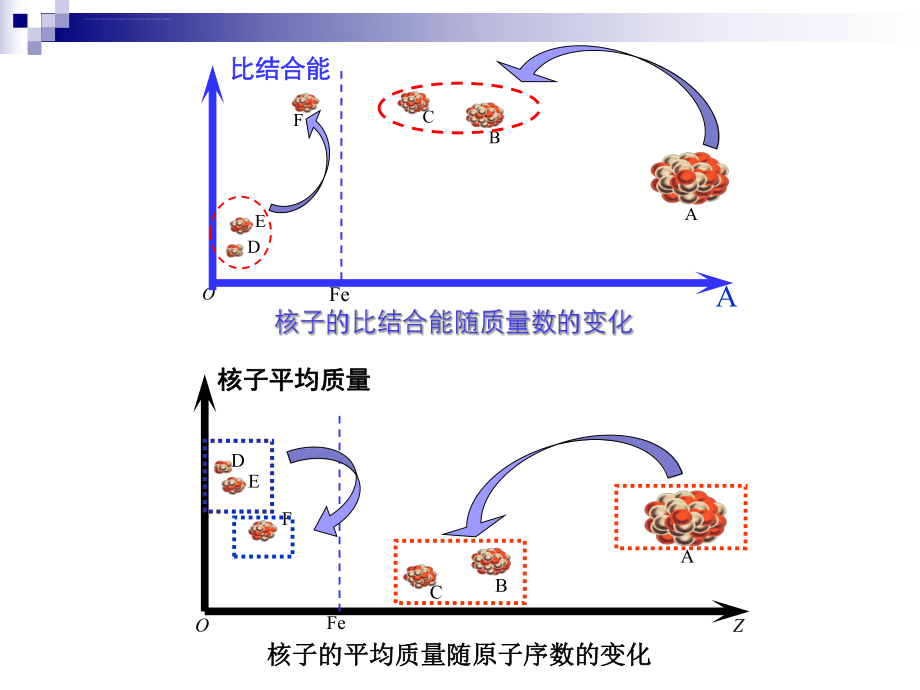 核聚变粒子和宇宙（课堂）ppt课件.ppt_第2页