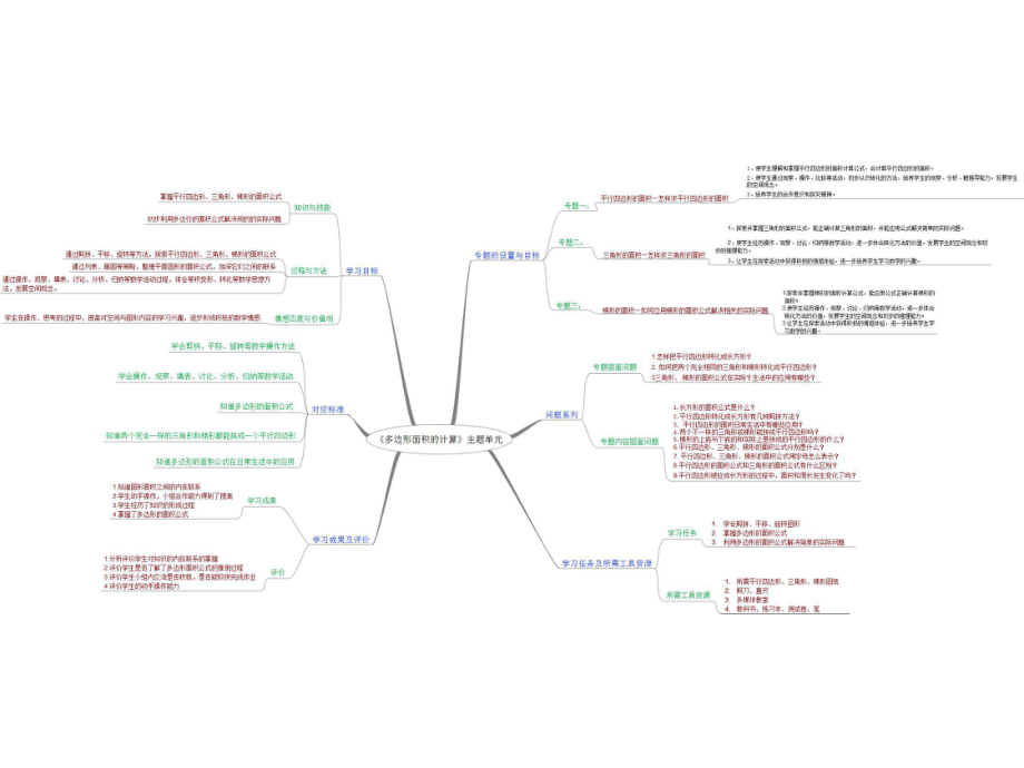 多边形的面积公式思维导图1.pptx_第1页
