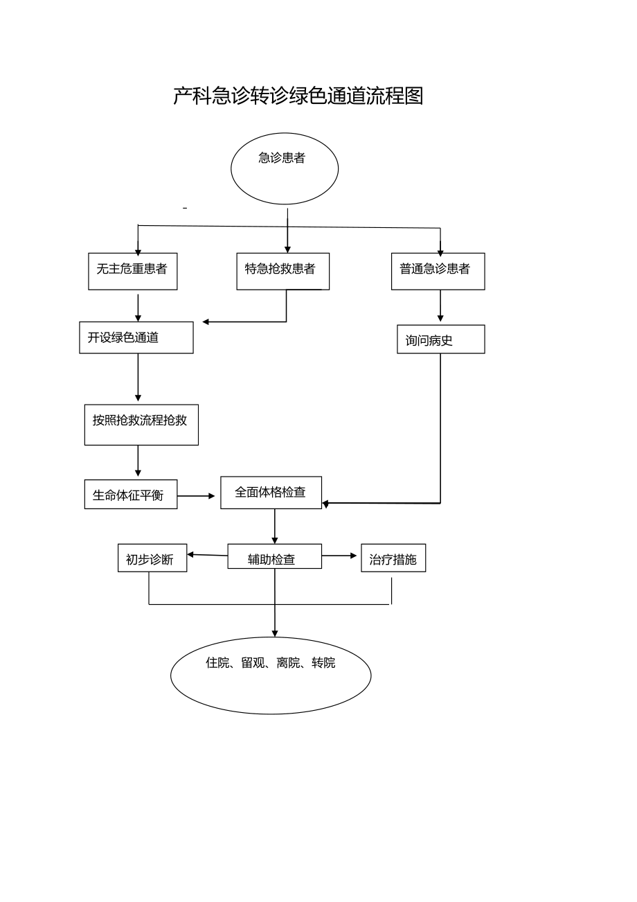 产科急诊转诊绿色通道流程图.doc_第1页