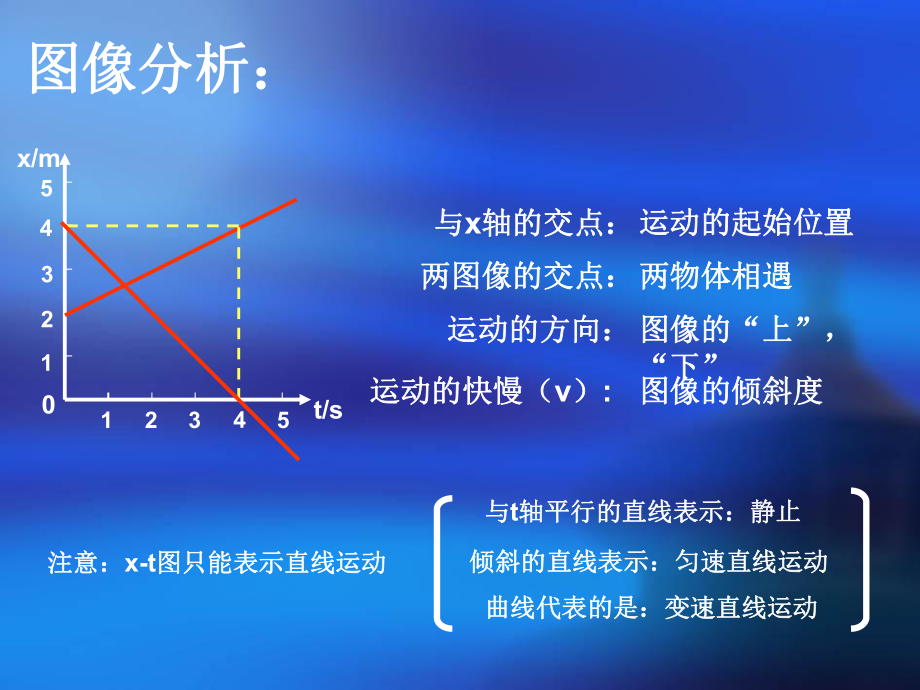 高一物理必修一_位移图像与速度图像.ppt_第2页