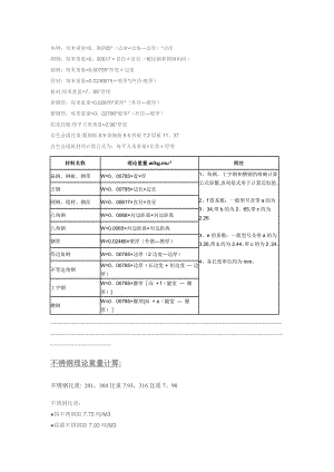 不锈钢理论重量计算公式(全面)-不绣钢管理论公式.doc