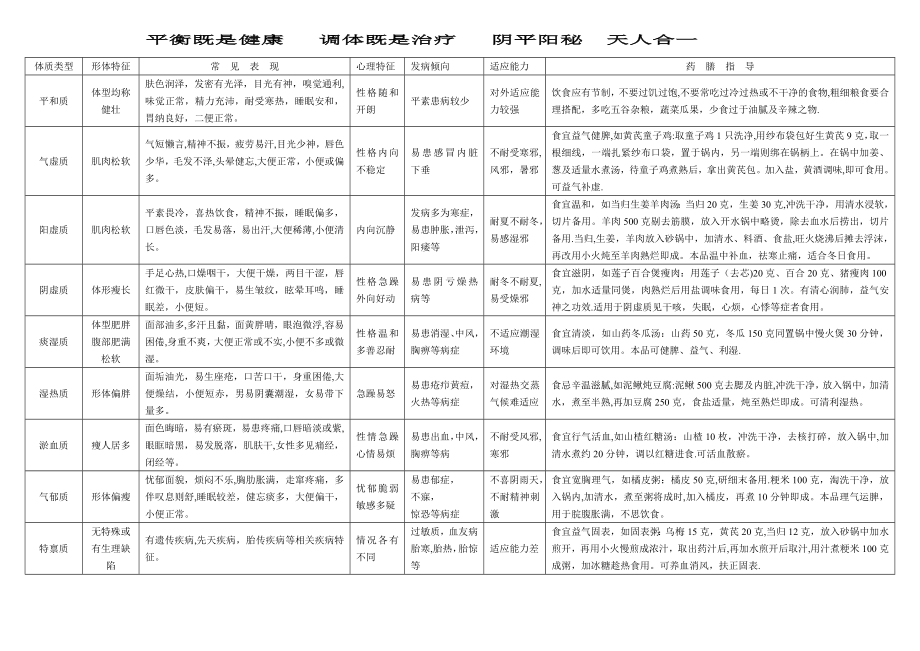 中医九种体质养生表(全).doc_第1页