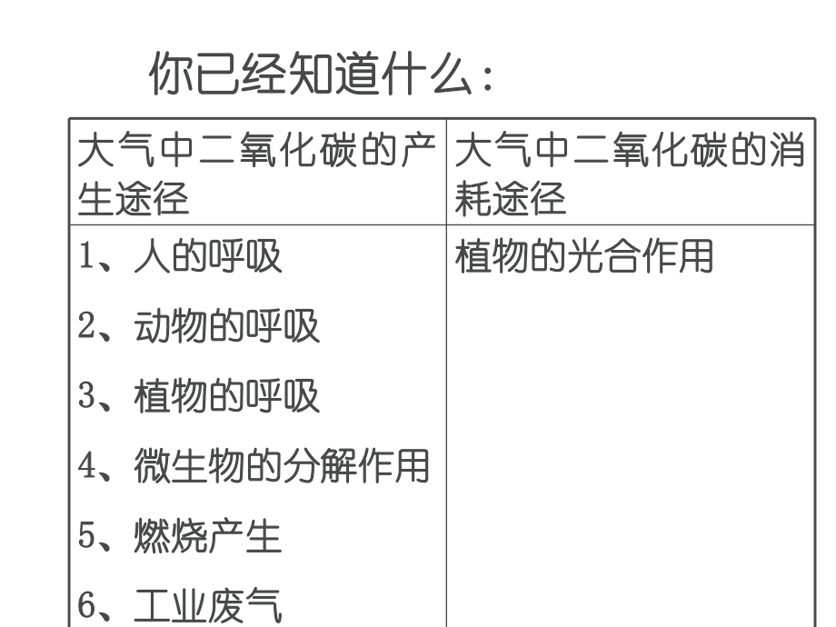 2-3奇妙的二氧化碳课件1（沪教版九年级）.ppt_第2页