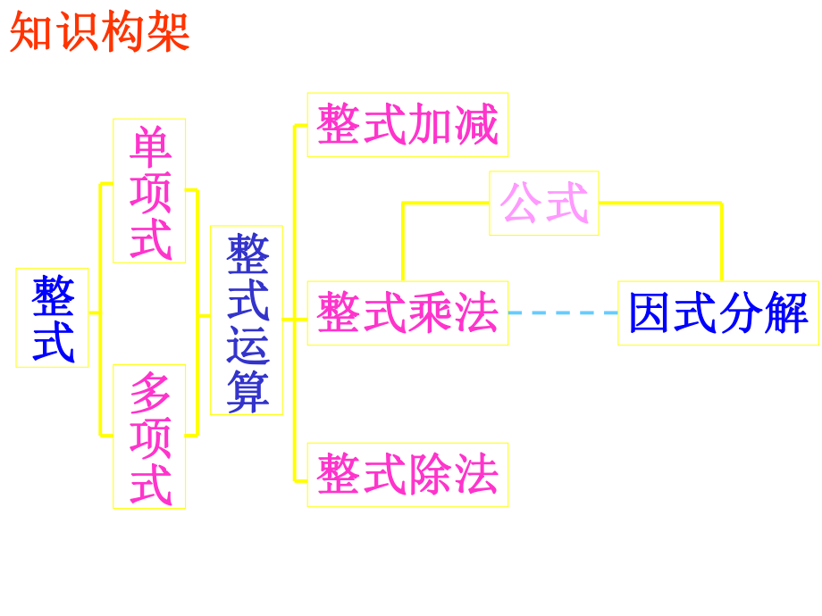 复件第十五章_整式的乘除与因式分解_复习课件(高效)1.ppt_第2页