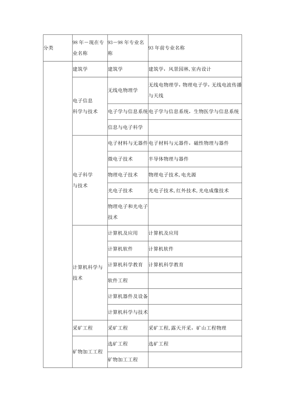 二级建造师工程类或工程经济类专业对照表.doc_第2页